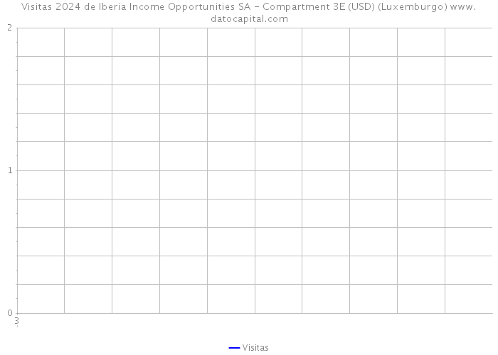 Visitas 2024 de Iberia Income Opportunities SA - Compartment 3E (USD) (Luxemburgo) 