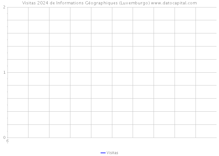 Visitas 2024 de Informations Géographiques (Luxemburgo) 