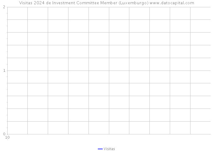 Visitas 2024 de Investment Committee Member (Luxemburgo) 
