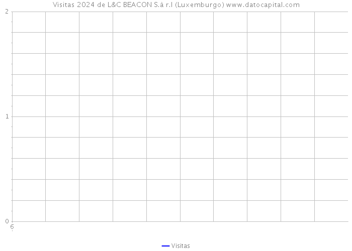 Visitas 2024 de L&C BEACON S.à r.l (Luxemburgo) 