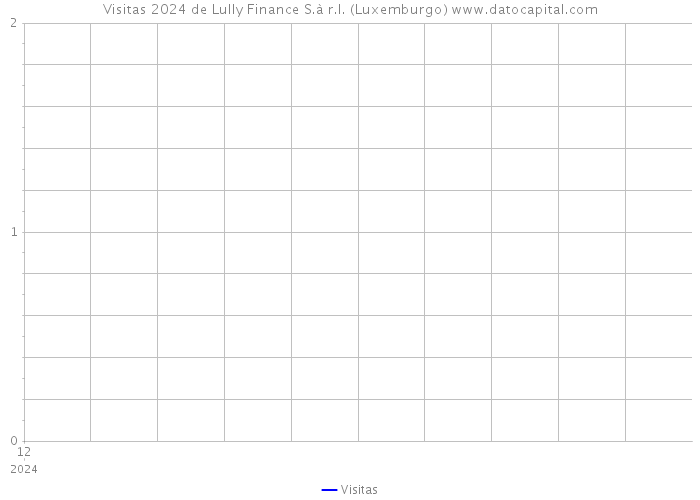 Visitas 2024 de Lully Finance S.à r.l. (Luxemburgo) 