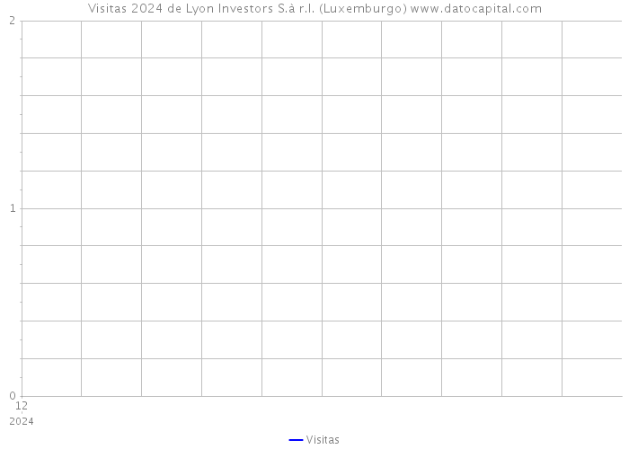 Visitas 2024 de Lyon Investors S.à r.l. (Luxemburgo) 