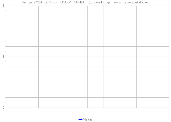 Visitas 2024 de MPEP FUND V FCP-RAIF (Luxemburgo) 