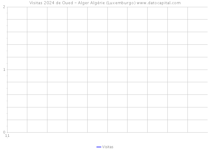 Visitas 2024 de Oued - Alger Algérie (Luxemburgo) 