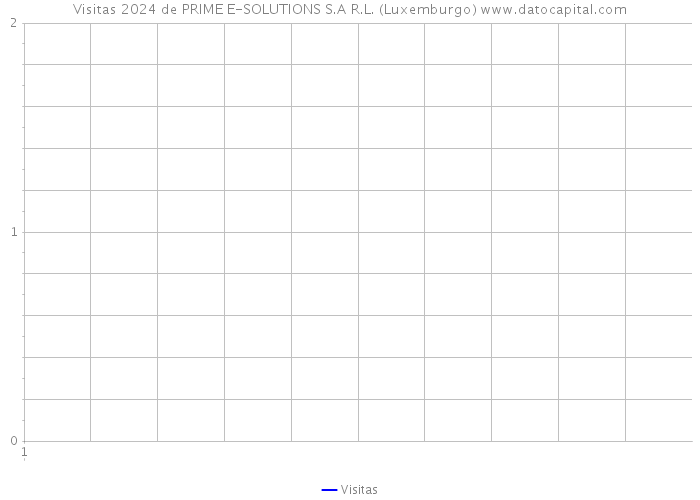 Visitas 2024 de PRIME E-SOLUTIONS S.A R.L. (Luxemburgo) 