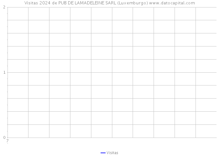 Visitas 2024 de PUB DE LAMADELEINE SARL (Luxemburgo) 