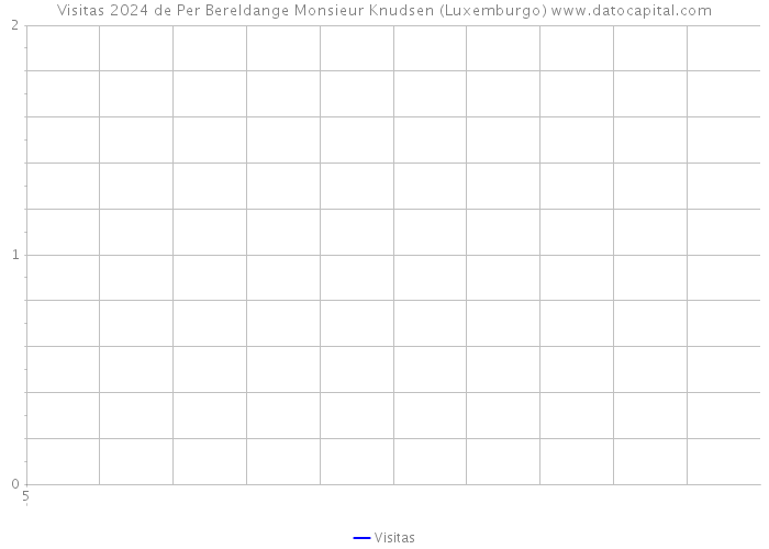 Visitas 2024 de Per Bereldange Monsieur Knudsen (Luxemburgo) 