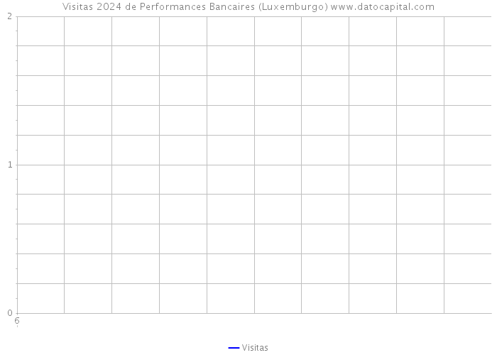 Visitas 2024 de Performances Bancaires (Luxemburgo) 