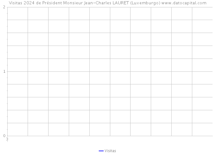 Visitas 2024 de Président Monsieur Jean-Charles LAURET (Luxemburgo) 