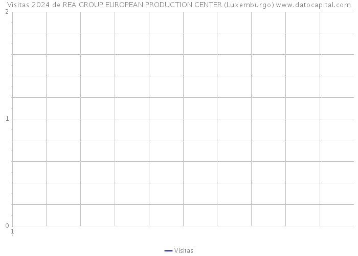 Visitas 2024 de REA GROUP EUROPEAN PRODUCTION CENTER (Luxemburgo) 