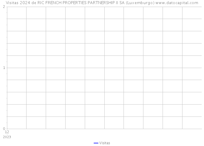 Visitas 2024 de RIC FRENCH PROPERTIES PARTNERSHIP II SA (Luxemburgo) 
