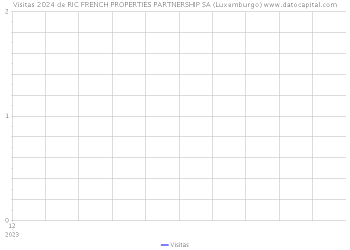 Visitas 2024 de RIC FRENCH PROPERTIES PARTNERSHIP SA (Luxemburgo) 