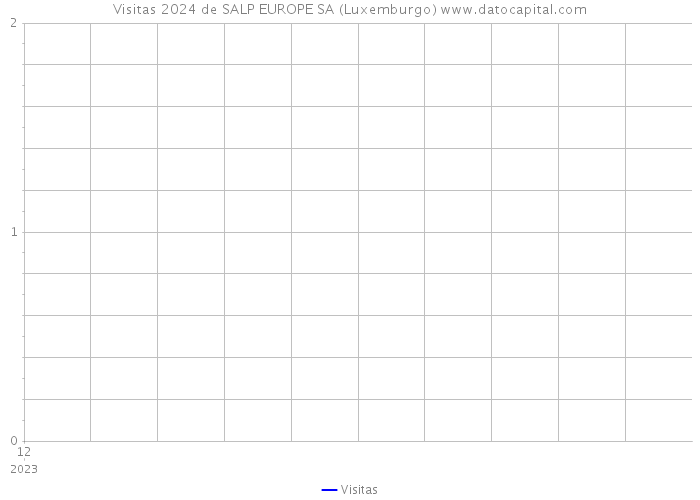 Visitas 2024 de SALP EUROPE SA (Luxemburgo) 