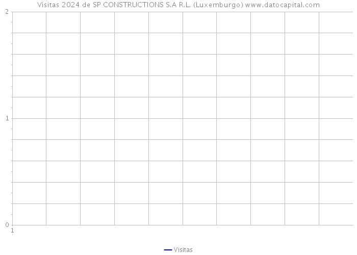 Visitas 2024 de SP CONSTRUCTIONS S.A R.L. (Luxemburgo) 