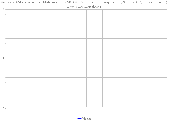 Visitas 2024 de Schroder Matching Plus SICAV - Nominal LDI Swap Fund (2008-2017) (Luxemburgo) 