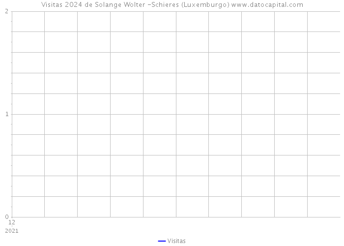 Visitas 2024 de Solange Wolter -Schieres (Luxemburgo) 