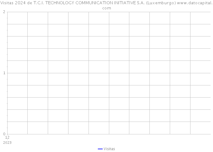 Visitas 2024 de T.C.I. TECHNOLOGY COMMUNICATION INITIATIVE S.A. (Luxemburgo) 