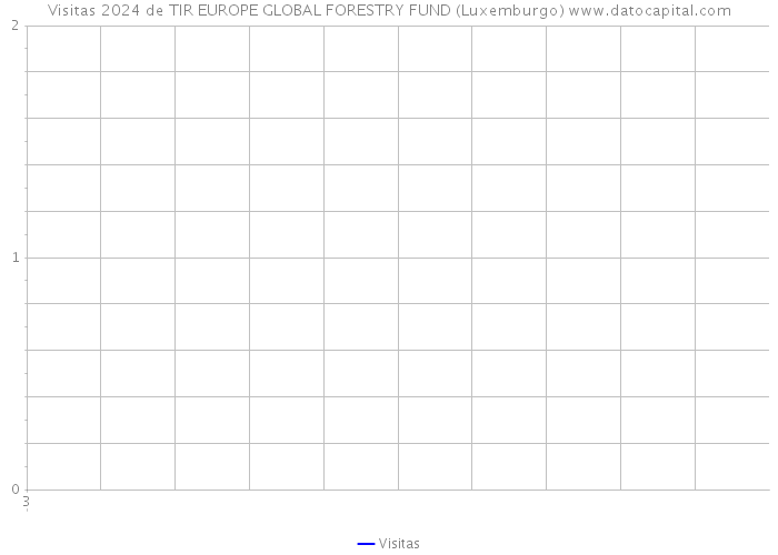 Visitas 2024 de TIR EUROPE GLOBAL FORESTRY FUND (Luxemburgo) 