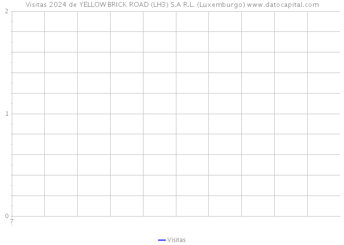 Visitas 2024 de YELLOW BRICK ROAD (LH3) S.A R.L. (Luxemburgo) 