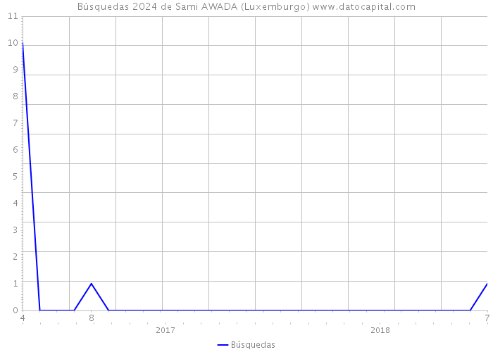 Búsquedas 2024 de Sami AWADA (Luxemburgo) 