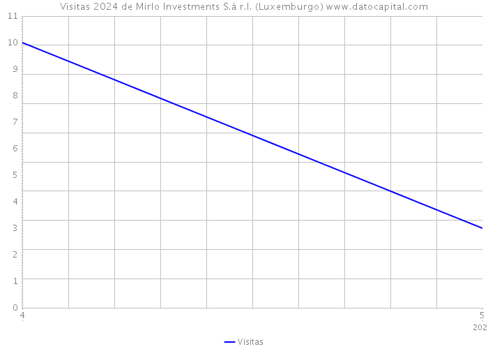 Visitas 2024 de Mirlo Investments S.à r.l. (Luxemburgo) 