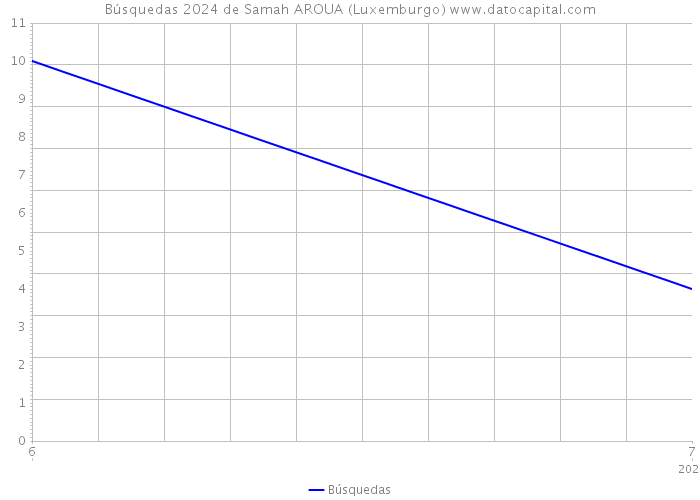 Búsquedas 2024 de Samah AROUA (Luxemburgo) 