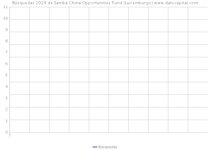 Búsquedas 2024 de Samba China Opportunities Fund (Luxemburgo) 