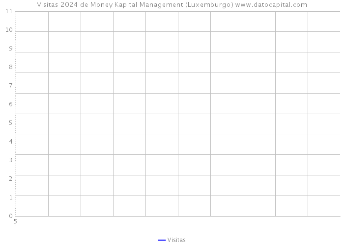 Visitas 2024 de Money Kapital Management (Luxemburgo) 