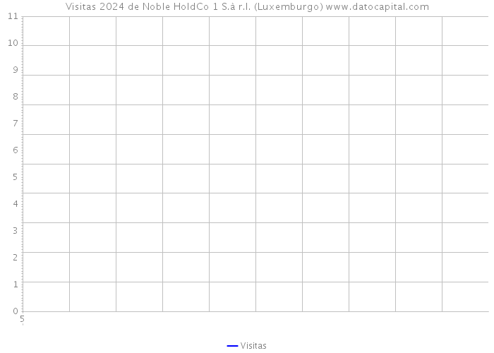 Visitas 2024 de Noble HoldCo 1 S.à r.l. (Luxemburgo) 