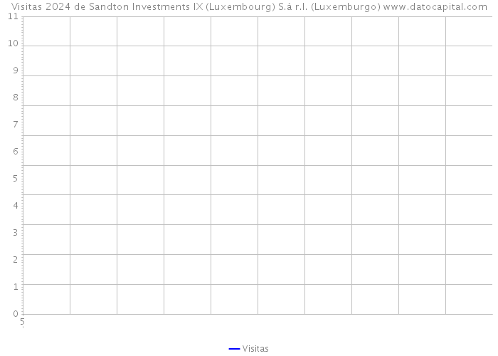 Visitas 2024 de Sandton Investments IX (Luxembourg) S.à r.l. (Luxemburgo) 
