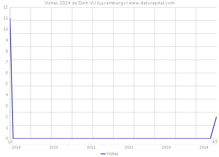 Visitas 2024 de Dinh VU (Luxemburgo) 