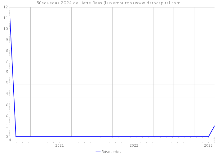 Búsquedas 2024 de Liette Raas (Luxemburgo) 