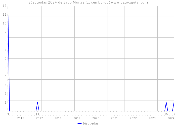 Búsquedas 2024 de Zapp Mertes (Luxemburgo) 