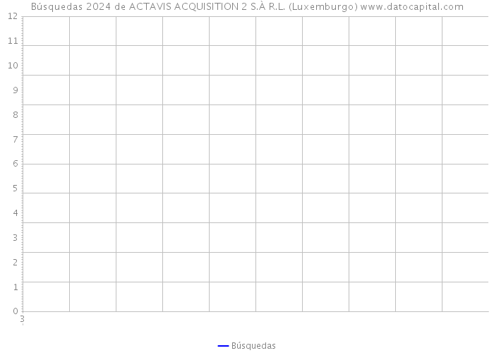 Búsquedas 2024 de ACTAVIS ACQUISITION 2 S.À R.L. (Luxemburgo) 