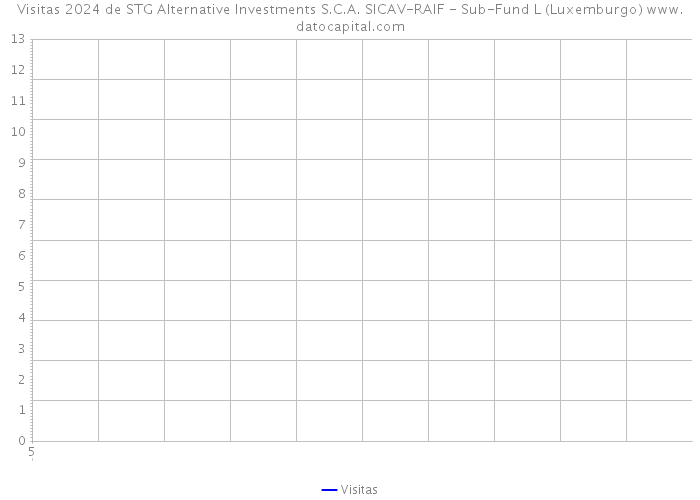 Visitas 2024 de STG Alternative Investments S.C.A. SICAV-RAIF - Sub-Fund L (Luxemburgo) 