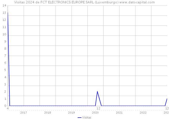 Visitas 2024 de FCT ELECTRONICS EUROPE SARL (Luxemburgo) 