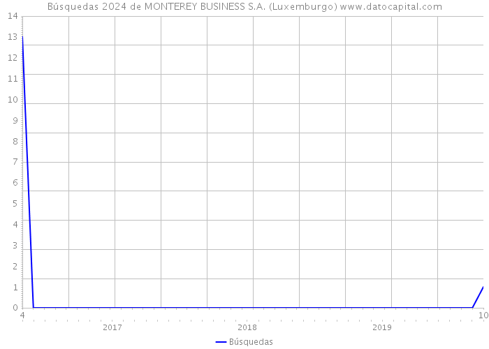 Búsquedas 2024 de MONTEREY BUSINESS S.A. (Luxemburgo) 