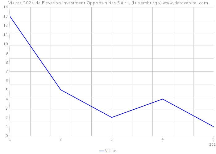 Visitas 2024 de Elevation Investment Opportunities S.à r.l. (Luxemburgo) 