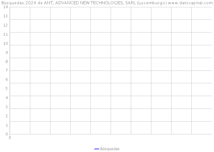 Búsquedas 2024 de ANT, ADVANCED NEW TECHNOLOGIES, SARL (Luxemburgo) 