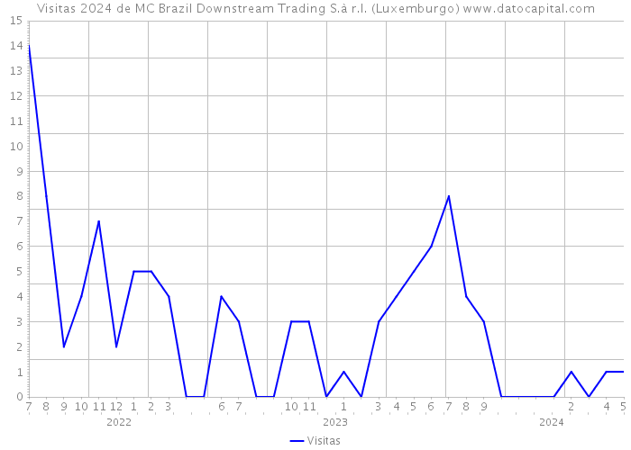 Visitas 2024 de MC Brazil Downstream Trading S.à r.l. (Luxemburgo) 