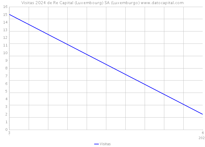 Visitas 2024 de Re Capital (Luxembourg) SA (Luxemburgo) 