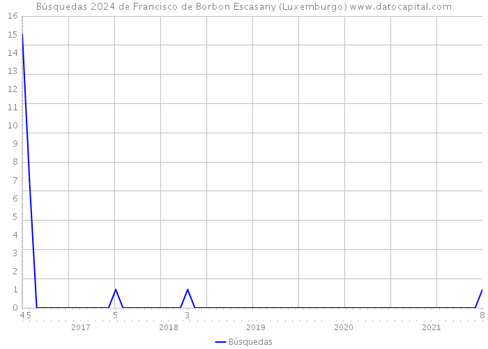 Búsquedas 2024 de Francisco de Borbon Escasany (Luxemburgo) 
