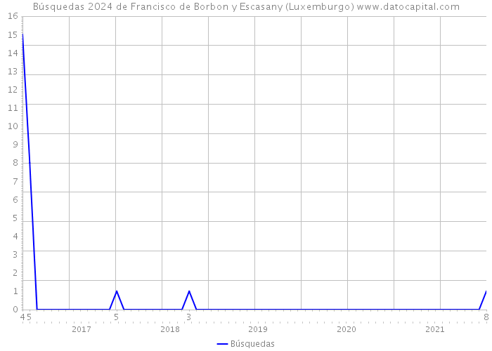 Búsquedas 2024 de Francisco de Borbon y Escasany (Luxemburgo) 