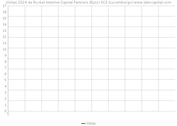 Visitas 2024 de Rocket Internet Capital Partners (Euro) SCS (Luxemburgo) 