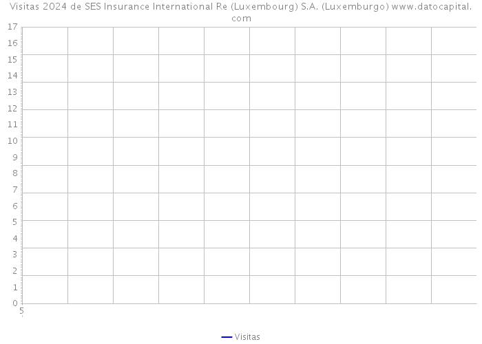 Visitas 2024 de SES Insurance International Re (Luxembourg) S.A. (Luxemburgo) 