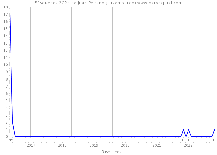 Búsquedas 2024 de Juan Peirano (Luxemburgo) 