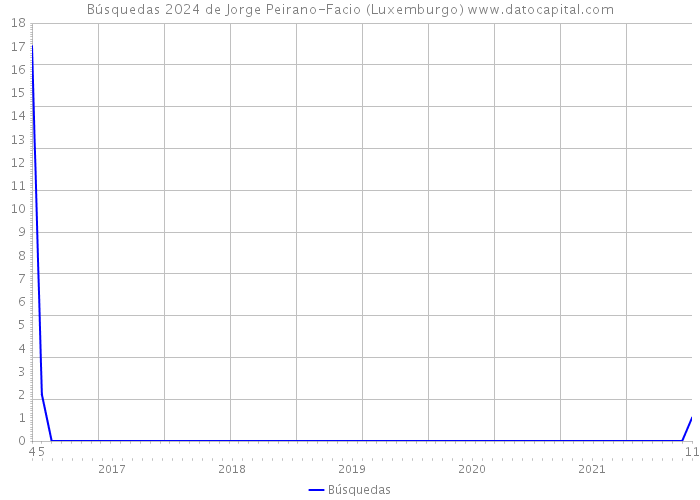 Búsquedas 2024 de Jorge Peirano-Facio (Luxemburgo) 