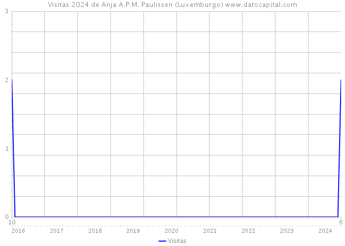 Visitas 2024 de Anja A.P.M. Paulissen (Luxemburgo) 