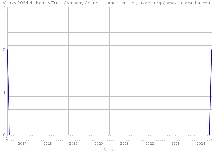 Visitas 2024 de Names Trust Company Channel Islands Limited (Luxemburgo) 