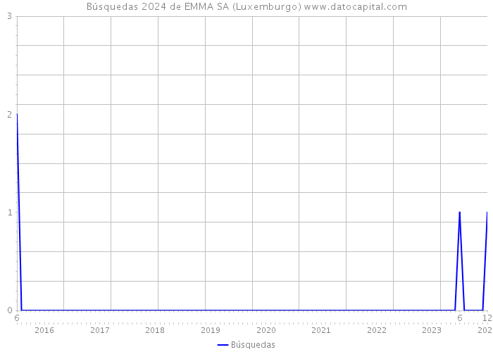 Búsquedas 2024 de EMMA SA (Luxemburgo) 